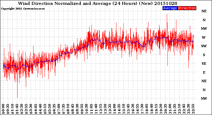 Milwaukee Weather Wind Direction<br>Normalized and Average<br>(24 Hours) (New)