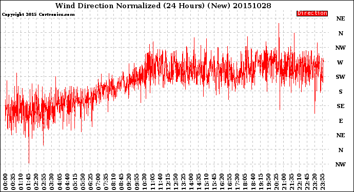 Milwaukee Weather Wind Direction<br>Normalized<br>(24 Hours) (New)