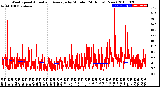 Milwaukee Weather Wind Speed<br>Actual and Average<br>by Minute<br>(24 Hours) (New)