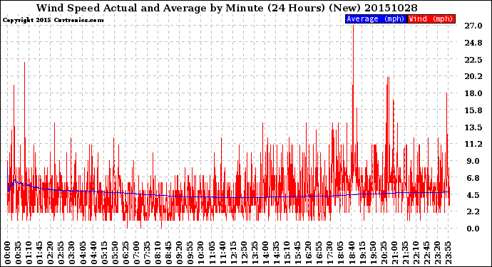 Milwaukee Weather Wind Speed<br>Actual and Average<br>by Minute<br>(24 Hours) (New)