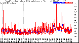 Milwaukee Weather Wind Speed<br>Actual and 10 Minute<br>Average<br>(24 Hours) (New)