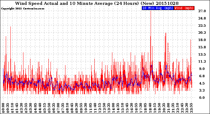 Milwaukee Weather Wind Speed<br>Actual and 10 Minute<br>Average<br>(24 Hours) (New)