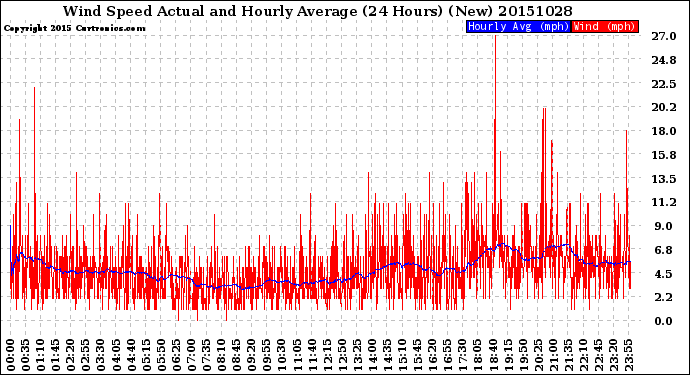 Milwaukee Weather Wind Speed<br>Actual and Hourly<br>Average<br>(24 Hours) (New)