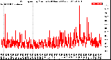 Milwaukee Weather Wind Speed<br>by Minute<br>(24 Hours) (New)