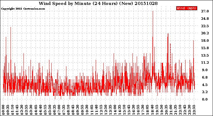 Milwaukee Weather Wind Speed<br>by Minute<br>(24 Hours) (New)