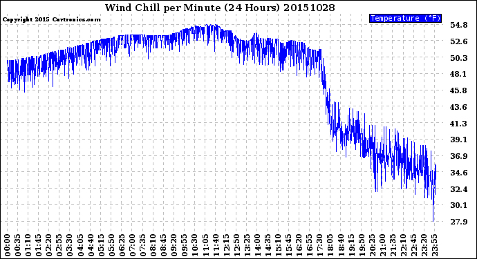 Milwaukee Weather Wind Chill<br>per Minute<br>(24 Hours)