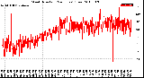 Milwaukee Weather Wind Direction<br>(24 Hours) (Raw)