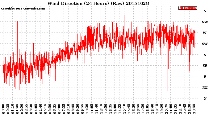 Milwaukee Weather Wind Direction<br>(24 Hours) (Raw)