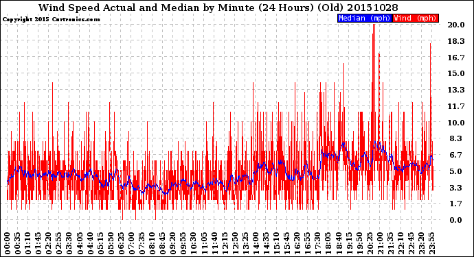 Milwaukee Weather Wind Speed<br>Actual and Median<br>by Minute<br>(24 Hours) (Old)