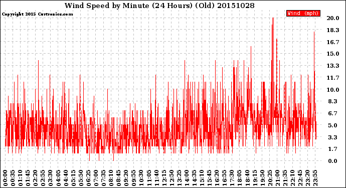 Milwaukee Weather Wind Speed<br>by Minute<br>(24 Hours) (Old)