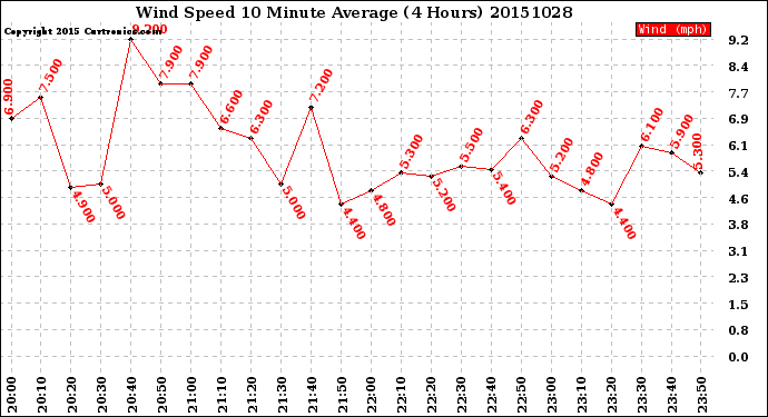 Milwaukee Weather Wind Speed<br>10 Minute Average<br>(4 Hours)