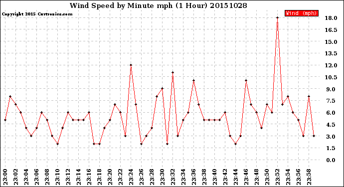 Milwaukee Weather Wind Speed<br>by Minute mph<br>(1 Hour)