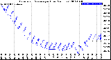 Milwaukee Weather Barometric Pressure<br>per Hour<br>(24 Hours)