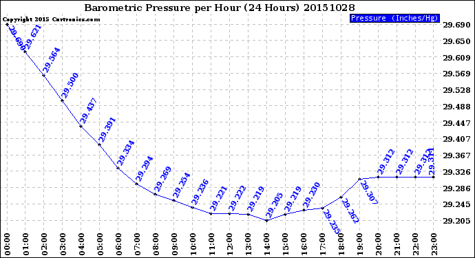 Milwaukee Weather Barometric Pressure<br>per Hour<br>(24 Hours)