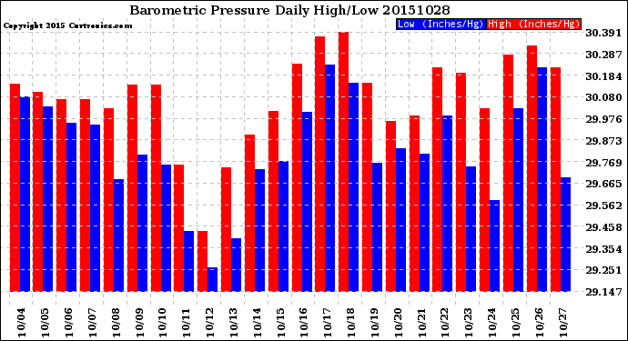 Milwaukee Weather Barometric Pressure<br>Daily High/Low