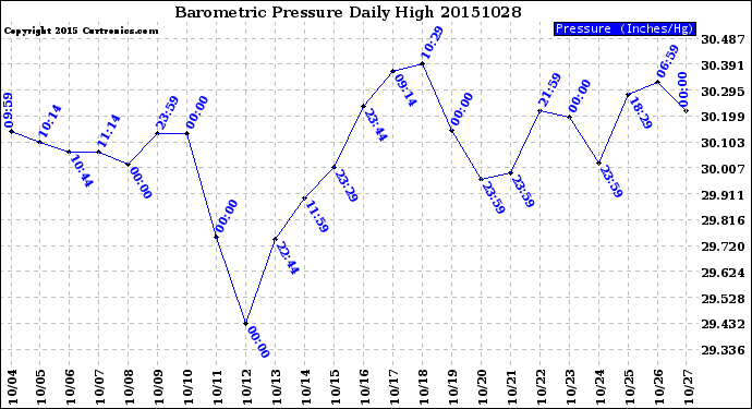 Milwaukee Weather Barometric Pressure<br>Daily High