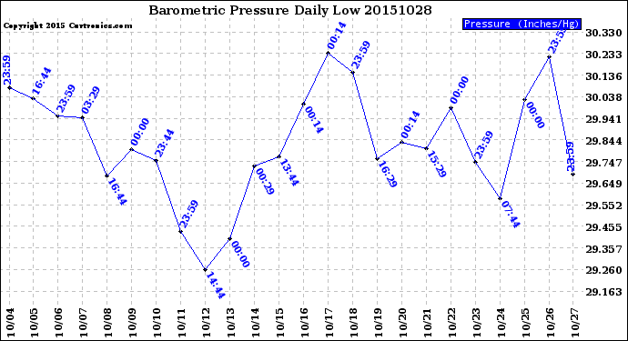 Milwaukee Weather Barometric Pressure<br>Daily Low