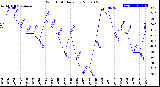 Milwaukee Weather Wind Chill<br>Daily Low