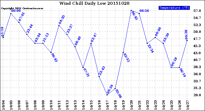 Milwaukee Weather Wind Chill<br>Daily Low