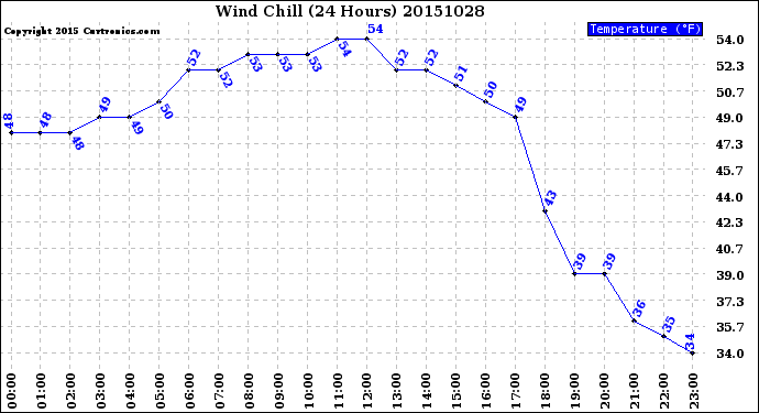 Milwaukee Weather Wind Chill<br>(24 Hours)