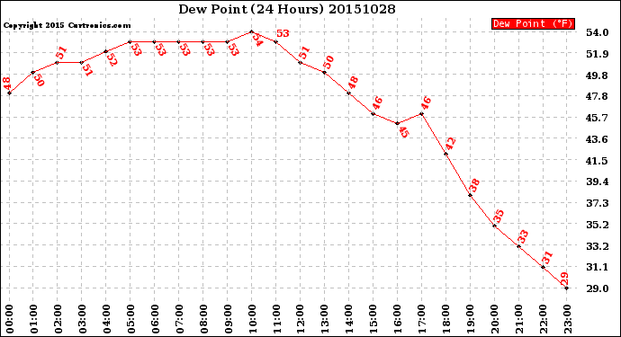 Milwaukee Weather Dew Point<br>(24 Hours)