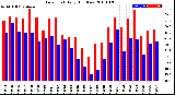 Milwaukee Weather Dew Point<br>Daily High/Low