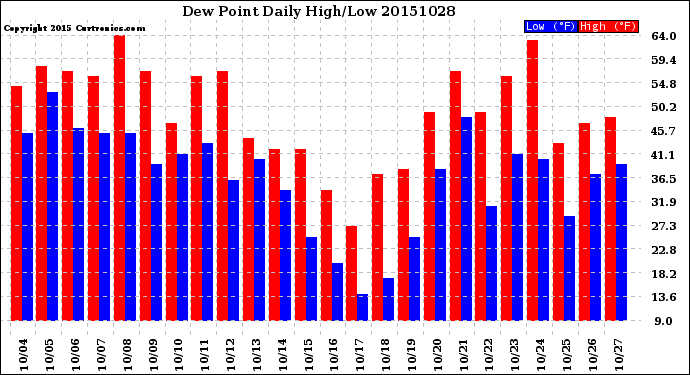 Milwaukee Weather Dew Point<br>Daily High/Low