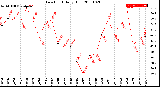 Milwaukee Weather Dew Point<br>Daily High