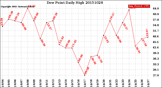 Milwaukee Weather Dew Point<br>Daily High