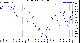 Milwaukee Weather Dew Point<br>Daily Low