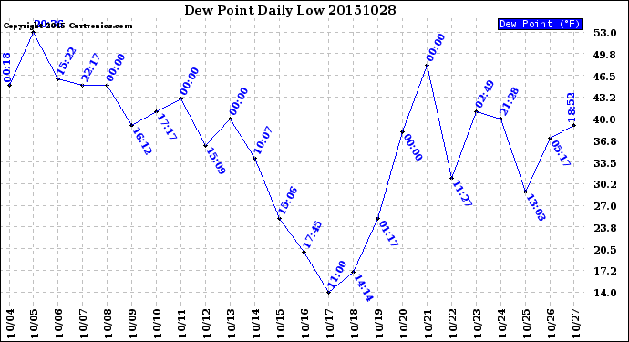 Milwaukee Weather Dew Point<br>Daily Low