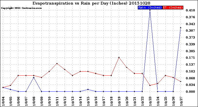 Milwaukee Weather Evapotranspiration<br>vs Rain per Day<br>(Inches)