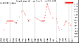 Milwaukee Weather Evapotranspiration<br>per Day (Inches)