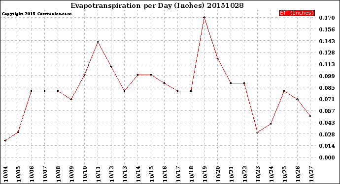 Milwaukee Weather Evapotranspiration<br>per Day (Inches)