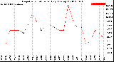 Milwaukee Weather Evapotranspiration<br>per Day (Ozs sq/ft)