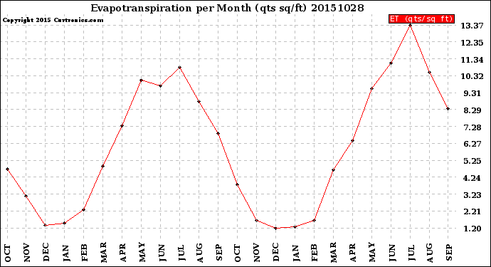 Milwaukee Weather Evapotranspiration<br>per Month (qts sq/ft)