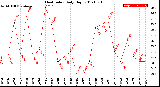 Milwaukee Weather Heat Index<br>Daily High