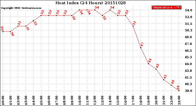 Milwaukee Weather Heat Index<br>(24 Hours)