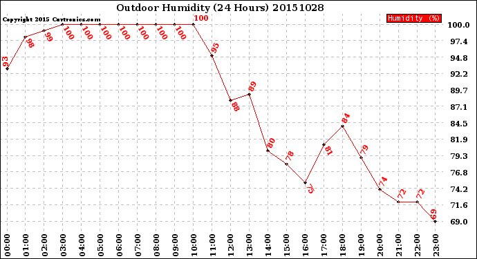 Milwaukee Weather Outdoor Humidity<br>(24 Hours)