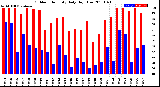 Milwaukee Weather Outdoor Humidity<br>Daily High/Low