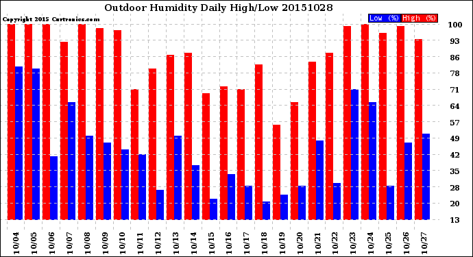 Milwaukee Weather Outdoor Humidity<br>Daily High/Low