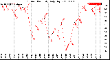 Milwaukee Weather Outdoor Humidity<br>Daily High