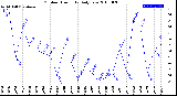 Milwaukee Weather Outdoor Humidity<br>Daily Low