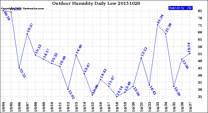 Milwaukee Weather Outdoor Humidity<br>Daily Low