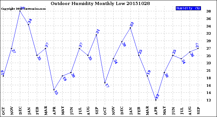 Milwaukee Weather Outdoor Humidity<br>Monthly Low