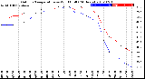 Milwaukee Weather Outdoor Temperature<br>vs Wind Chill<br>(24 Hours)