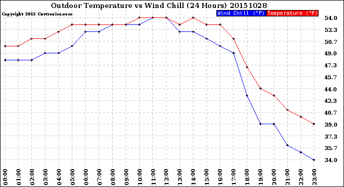 Milwaukee Weather Outdoor Temperature<br>vs Wind Chill<br>(24 Hours)