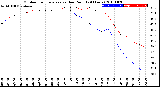 Milwaukee Weather Outdoor Temperature<br>vs Dew Point<br>(24 Hours)