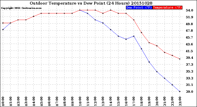 Milwaukee Weather Outdoor Temperature<br>vs Dew Point<br>(24 Hours)