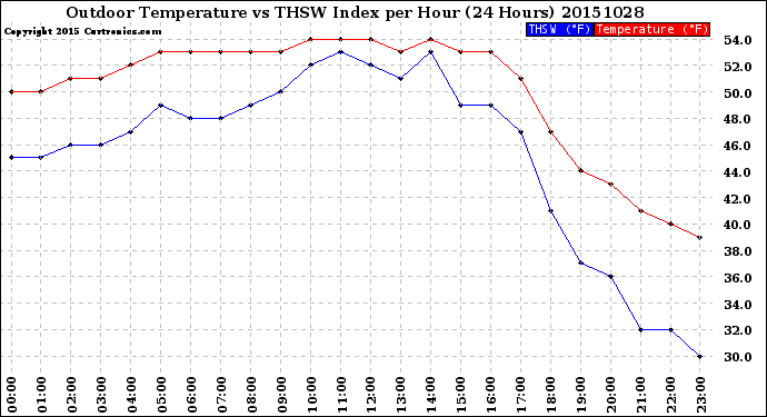 Milwaukee Weather Outdoor Temperature<br>vs THSW Index<br>per Hour<br>(24 Hours)